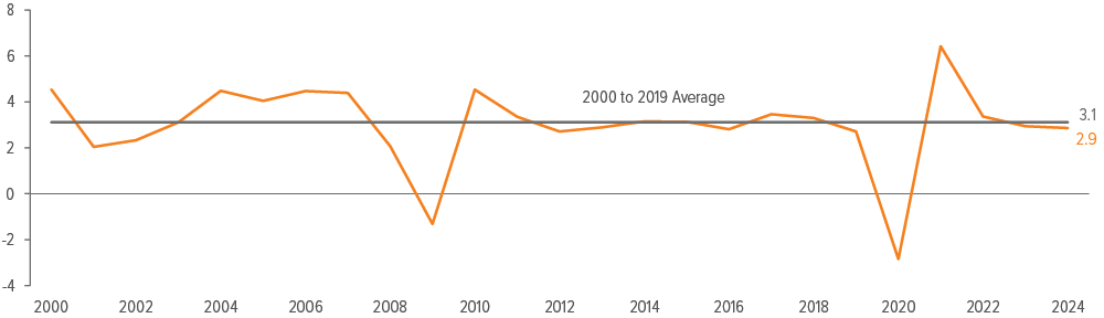 Exhibit 3: Global GDP growth remains near the historical average