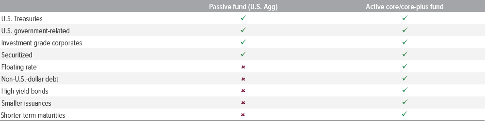 Comparison of available sectors for core passive vs active funds