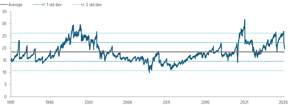 Exhibit 3: S&P 500 valuations are expensive by historical standards, but earnings are holding them up