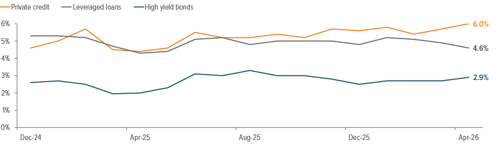 Exhibit 3: Private credit default rates are trending upwards
