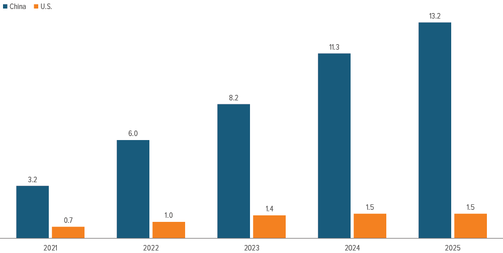 Exhibit 3: China’s EV scale shows how quickly strategic markets can tip