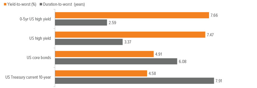 Exhibit 3: Short-duration high yield has historically offered the greatest yield to duration tradeof