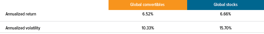 Exhibit 4: Global convertibles have delivered equity-like returns with lower volatility