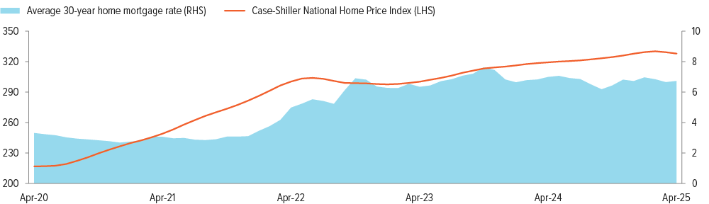 Exhibit 4: The last time home prices fell month on month, mortgage rates were doubling