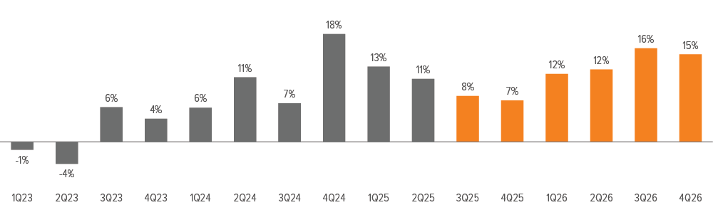 Exhibit 4: Although U.S. large cap earnings have consistently grown since 2H23, the pace should slow