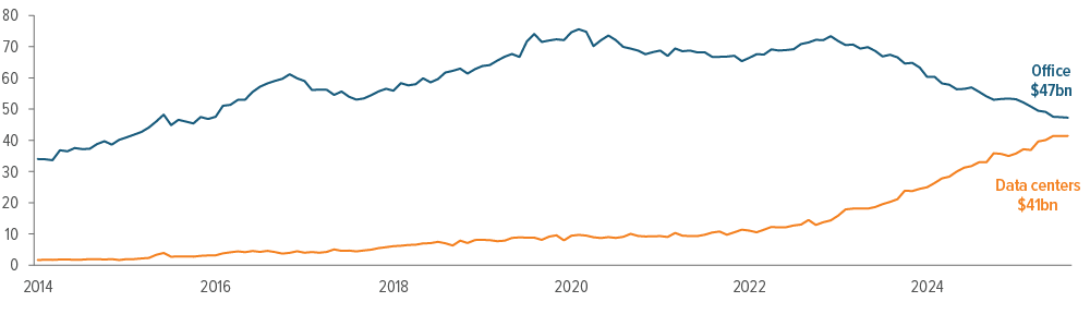 $ billions, seasonally adjusted annual rate