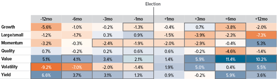 Exhibit 4: Value and small cap factors have outperformed post elections