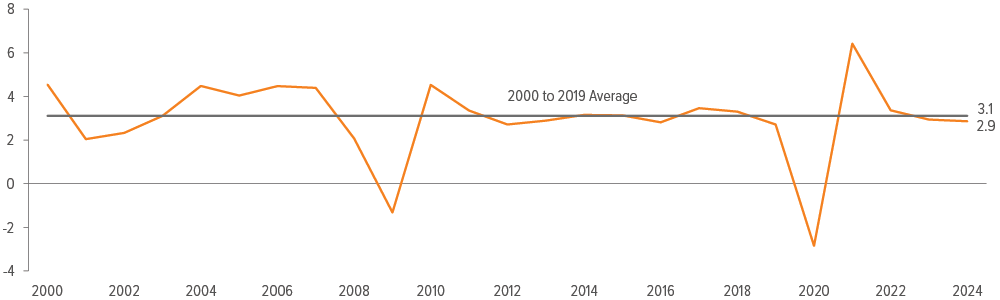 Exhibit 5: Global GDP growth remains near the historical average