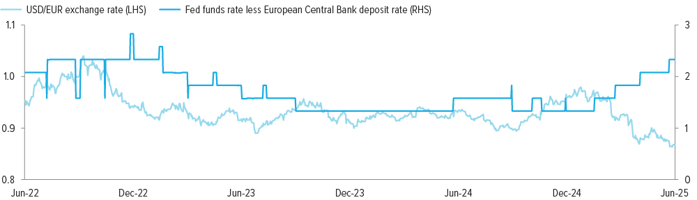 Exhibit 5: King Dollar takes a tumble, even as U.S. interest rates widen their spread to Europe’s