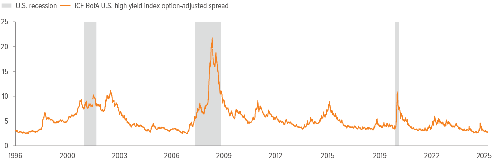 Exhibit 5: Credit spreads are near multi-decade lows