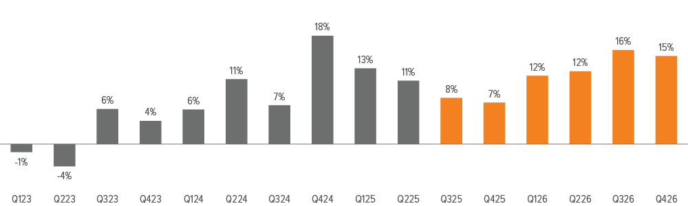 Exhibit 6: Although U.S. large cap earnings have consistently grown since 2H23, the pace should slow