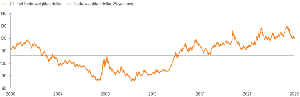 Exhibit 6: The U.S. dollar remains strong on a trade-weighted basis