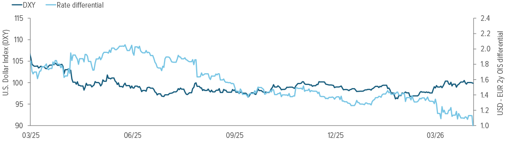 Exhibit 6: The U.S. dollar is moving on fear right now, not fundamentals