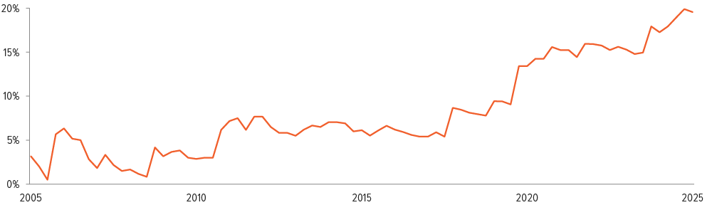 Exhibit 6: U.S. large caps are still gaining ground over Europe in the growth stakes