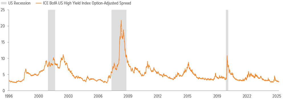 Exhibit 7: Credit spreads are near multi-decade lows