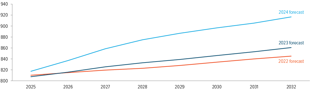Exhibit 7: Electricity demand forecasts keep getting revised higher ...