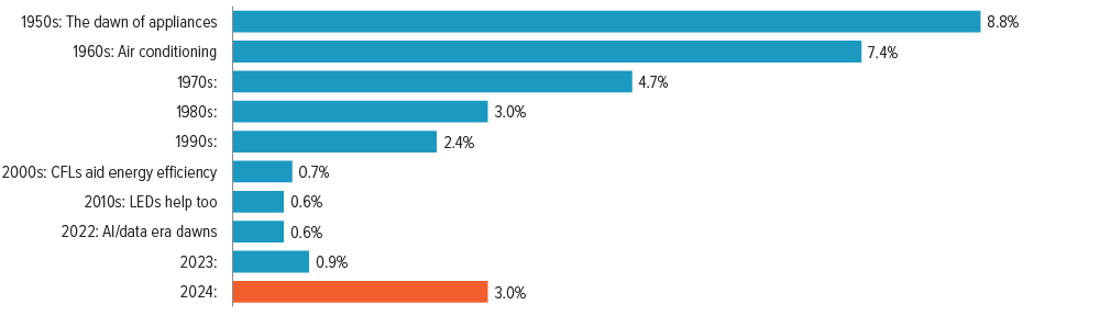 ... but the 2024 forecast’s 1.4% CAGR still looks reasonable on a historical basis