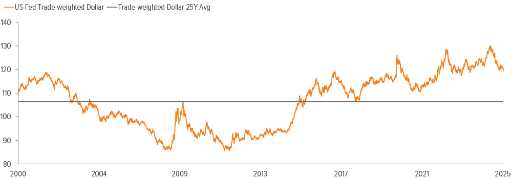 Exhibit 8: The U.S. dollar remains strong on a trade-weighted basis