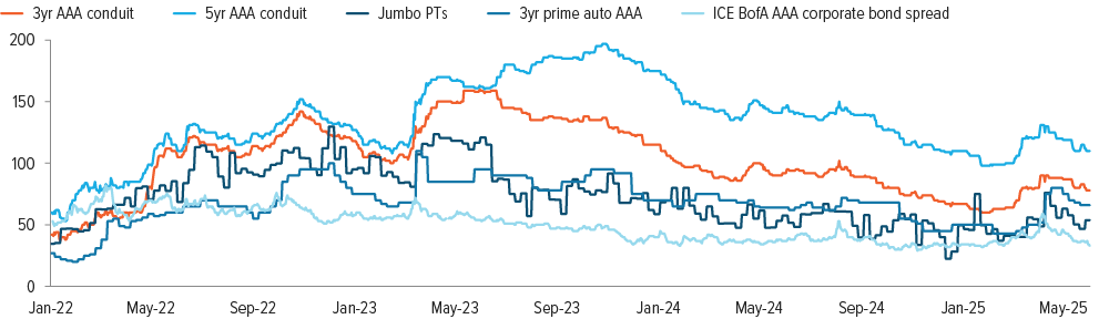 Exhibit 8: CMBS spreads remain much wider than pre-rate hike levels