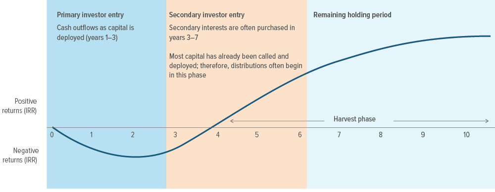 Illustration of the J-curve