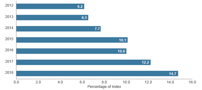Figure 2. S&P 500 index funds have steadily become FAANG-dominated
