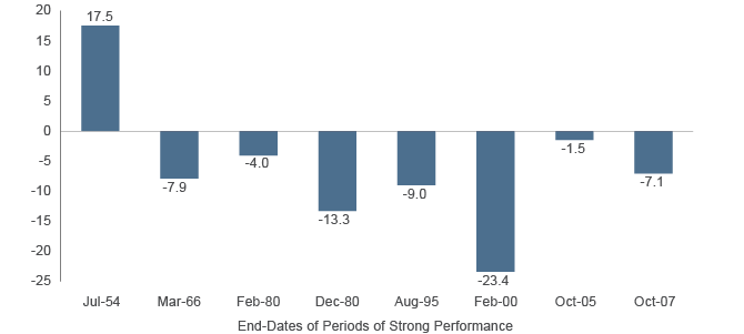 Figure 3. Sector-concentrated momentum rallies and the downswings that followed are not new