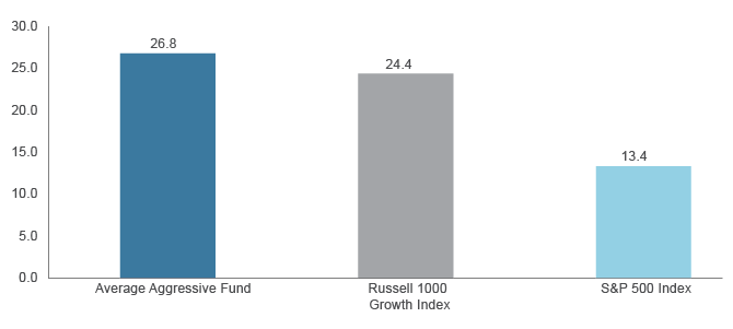 Figure 4. Aggressive Growth funds’ FAANG-plus allocations were not only greater than the Russell 1000 Growth’s, but also double the S&P 500’s