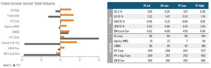Rates, Spreads and Yields