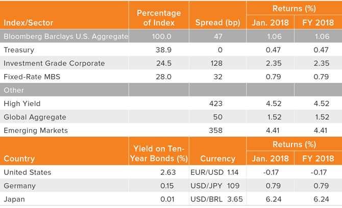 Spreads, Returns and Yields