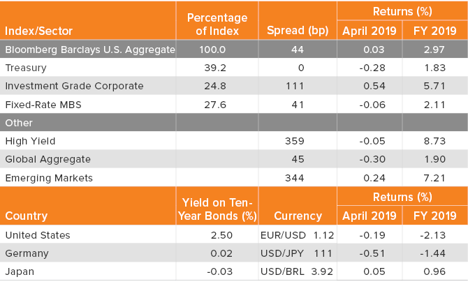 Spreads, Returns and Yields