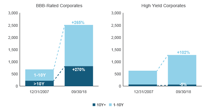Figure 1. As BBBs grow, what are the broader implications for credit markets?