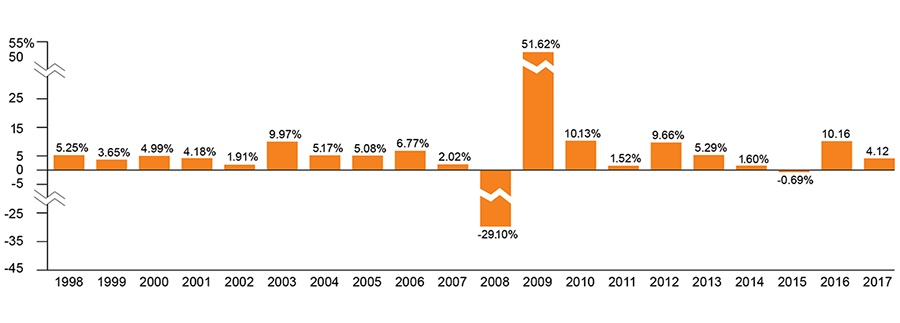 Senior Loans Have Had Positive Performance in 18 of the Last 20 Years