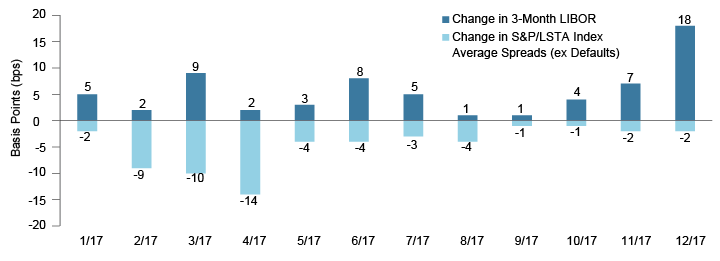 Figure 1. The Pace of Credit Spread Compression Has Declined Significantly From Early 2017 and is Expected to Remain Moderate in 2018.
