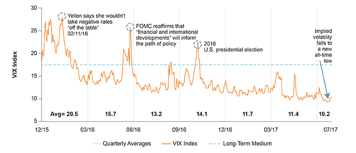 Figure 1. Volatility is Low (Complacency is High)