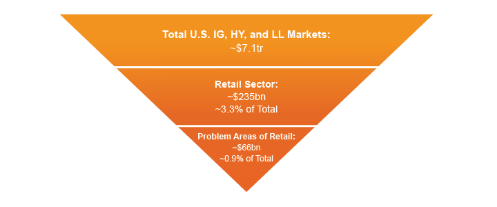 Figure 1. Retail is only a Small Component of the Overall Credit Market