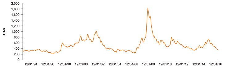 Historical Perspective for High Yield Spreads (1/31/94 – 3/31/2017)