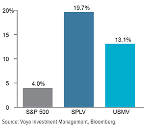 Figure 1. Valuations for Traditional “Low Vol” Spiked due to Defensive Sector Biases