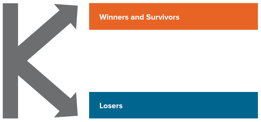 Figure 1. “K Economy” Creates Winners and Losers