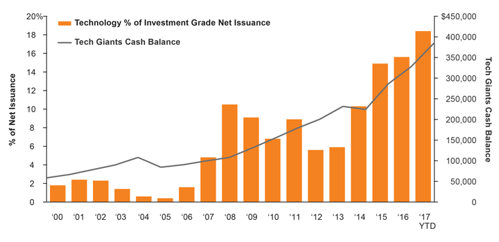 Figure 1. Technology Companies' Cash Balances versus Debt Issuance
