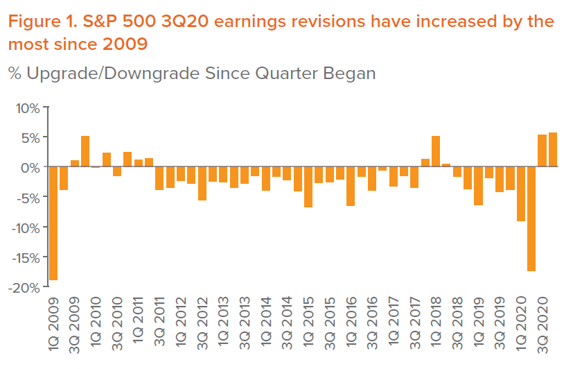 Figure 1. S&P 500 3Q20 earnings revisions have increased by the most since 2009