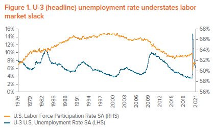 Figure 1. U-3 (headline) unemployment rate understates labor market slack