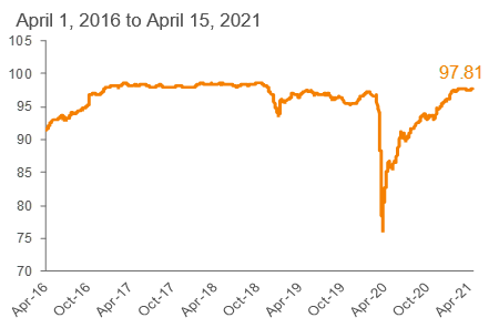Average Bid: S&P/LSTA LLI