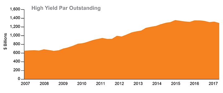 Figure 1. High Yield Par Outstanding: Shrinking Supply Should Enhance the Technical Environment