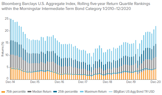 Figure 1. Active Fixed Income’s Proven Track Record of Outperformance