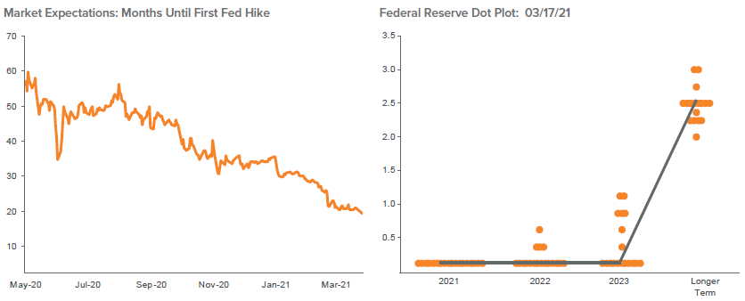 Figure 2. The Market Expected an Early Rate Hike—the Fed Has Other Ideas