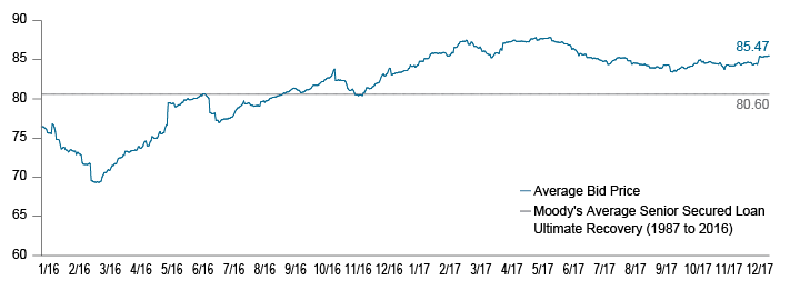 Figure 2. With Valuations Above Long-term Recoveries, the Most Significant Risks are in CCC-Rated Loans