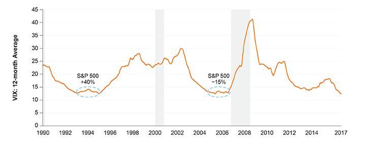 Figure 2. The Problem with Trying to “Time” Low Vol Allocations: Traditional Strategies Tend to Underperform in Rising Markets