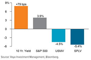 Traditional Low Vol Strategies Have Underperformed with Rising Interest Rates