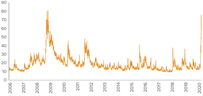 Figure 1. VIX volatility index has spiked to levels last seen in the depths of the financial crisis