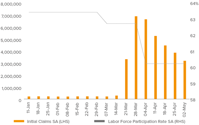 Figure 1. High initial jobless claims and sharply falling labor force participation rate suggest unemployment rate understates job market stress